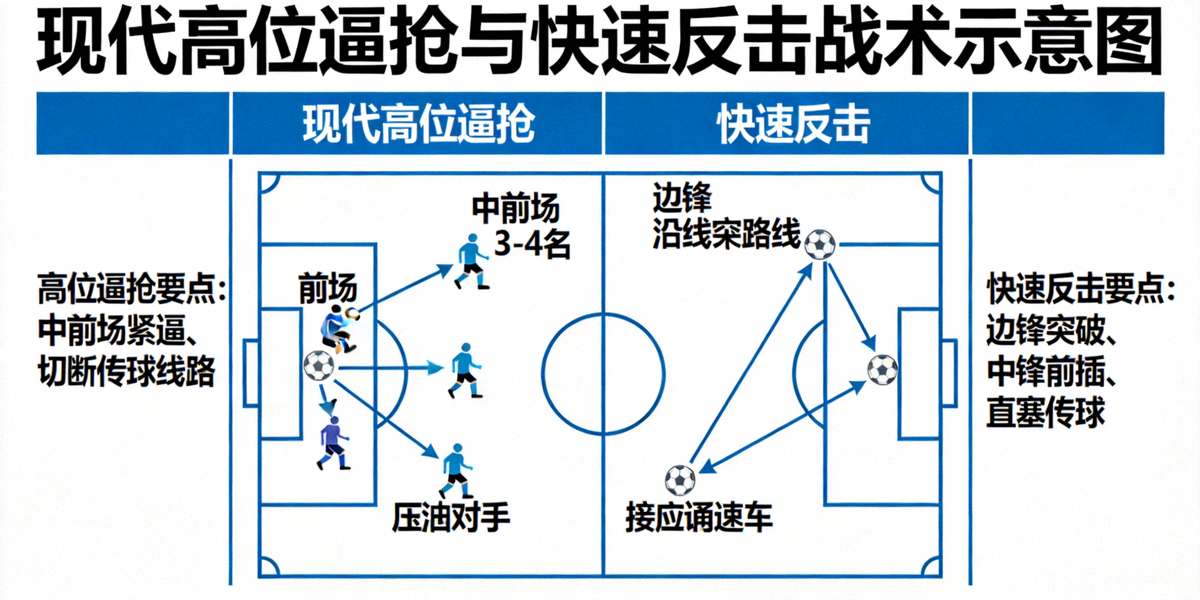 足球战术板展示现代高位逼抢与快速反击战术示意图
